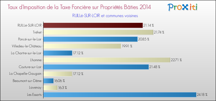 Taux d'imposition de la taxe foncière sur le bati 2014 pour RUILLé-SUR-LOIR et les communes proches Comparaison des taux d'imposition de la taxe foncière sur le bati 2014 pour RUILLé-SUR-LOIR et les communes voisines