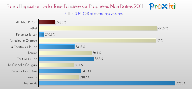 Taux d'imposition de la taxe foncière sur les immeubles et terrains non batis 2011 pour RUILLé-SUR-LOIR et les communes proches Comparaison des taux d'imposition de la taxe foncière sur les immeubles et terrains non batis 2011 pour RUILLé-SUR-LOIR et les communes voisines