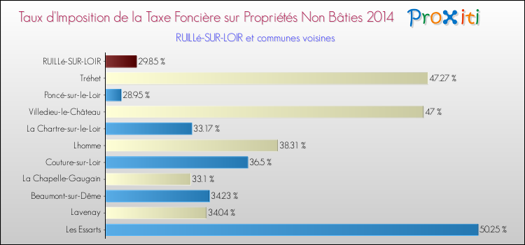 Taux d'imposition de la taxe foncière sur les immeubles et terrains non batis 2014 pour RUILLé-SUR-LOIR et les communes proches Comparaison des taux d'imposition de la taxe foncière sur les immeubles et terrains non batis 2014 pour RUILLé-SUR-LOIR et les communes voisines