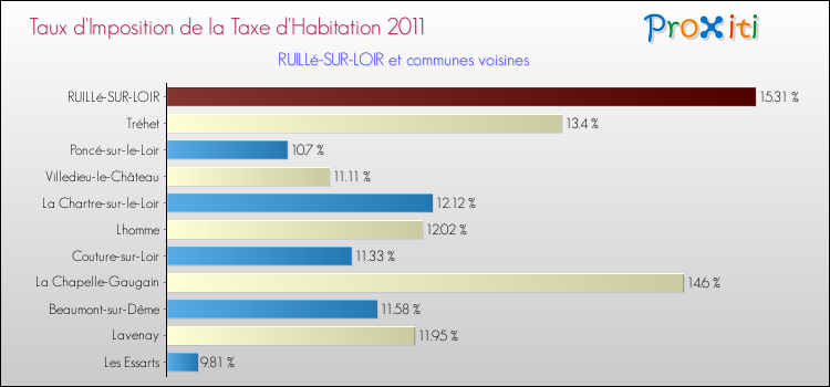 Taux d'imposition de la taxe d'habitation 2011 pour RUILLé-SUR-LOIR et les communes proches Comparaison des taux d'imposition de la taxe d'habitation 2011 pour RUILLé-SUR-LOIR et les communes voisines