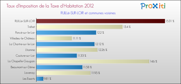 Taux d'imposition de la taxe d'habitation 2012 pour RUILLé-SUR-LOIR et les communes proches Comparaison des taux d'imposition de la taxe d'habitation 2012 pour RUILLé-SUR-LOIR et les communes voisines