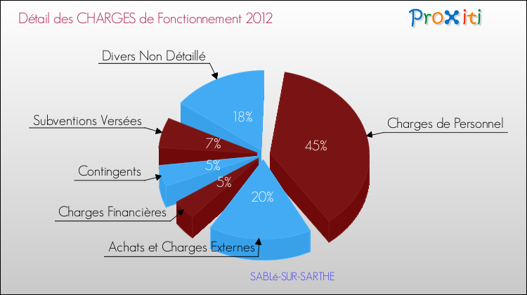 Décomposition des Charges de Fonctionnement 2012 de la commune de SABLé-SUR-SARTHE Charges de Fonctionnement 2012 pour la commune de SABLé-SUR-SARTHE