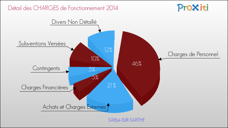 Décomposition des Charges de Fonctionnement 2014 de la commune de SABLé-SUR-SARTHE Charges de Fonctionnement 2014 pour la commune de SABLé-SUR-SARTHE