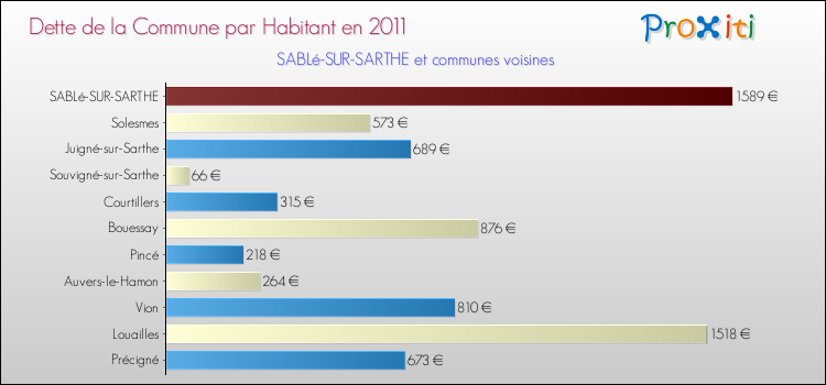 Dette par habitant de la commune en 2011 pour SABLé-SUR-SARTHE et les communes proches Comparaison de la dette par habitant de la commune en 2011 pour SABLé-SUR-SARTHE et les communes voisines