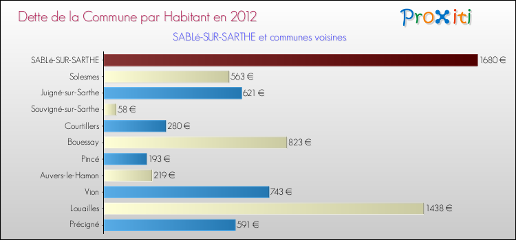 Dette par habitant de la commune en 2012 pour SABLé-SUR-SARTHE et les communes proches Comparaison de la dette par habitant de la commune en 2012 pour SABLé-SUR-SARTHE et les communes voisines