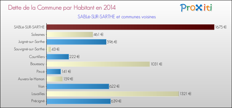 Dette par habitant de la commune en 2014 pour SABLé-SUR-SARTHE et les communes proches Comparaison de la dette par habitant de la commune en 2014 pour SABLé-SUR-SARTHE et les communes voisines