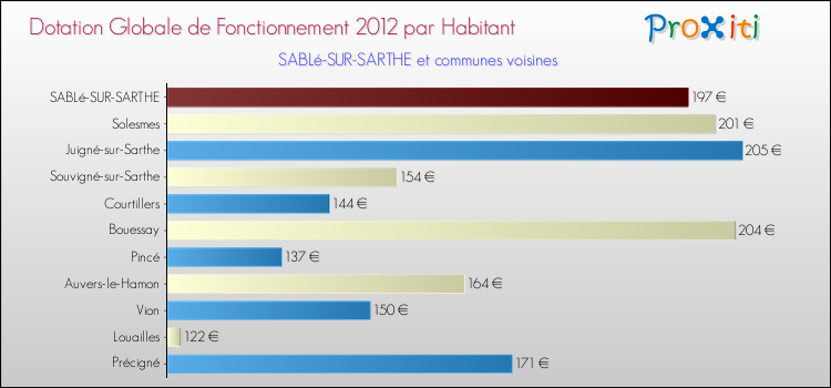 Montant des dotations globales de fonctionnement DGF par Habitant pour SABLé-SUR-SARTHE et les communes proches Comparaison des des dotations globales de fonctionnement DGF par habitant pour SABLé-SUR-SARTHE et les communes voisines