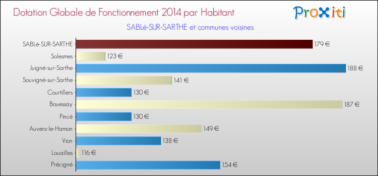 Montant des dotations globales de fonctionnement DGF par Habitant pour SABLé-SUR-SARTHE et les communes proches en 2014. Comparaison des des dotations globales de fonctionnement DGF par habitant pour SABLé-SUR-SARTHE et les communes voisines en 2014.