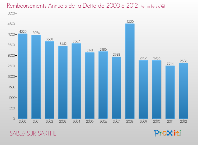 Evolution de l'annuité de la dette pour la commune de SABLé-SUR-SARTHE de 2000 à 2012 Annuités de la dette pour SABLé-SUR-SARTHE de 2000 à 2012