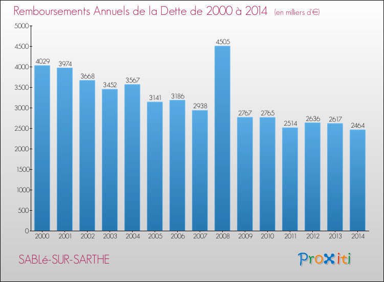 Evolution de l'annuité de la dette pour la commune de SABLé-SUR-SARTHE de 2000 à 2014 Annuités de la dette pour SABLé-SUR-SARTHE de 2000 à 2014