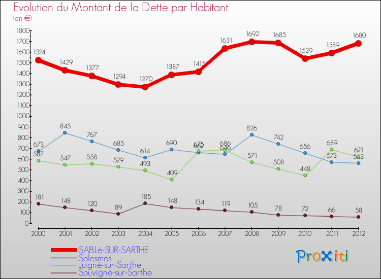 Evolution de la dette par habitant pour la commune de SABLé-SUR-SARTHE et les communes proches de 2000 à 2012 Comparaison de la dette par habitant pour SABLé-SUR-SARTHE et les communes voisines de 2000 à 2012