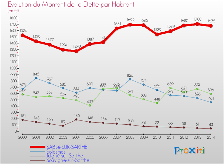 Evolution de la dette par habitant pour la commune de SABLé-SUR-SARTHE et les communes proches de 2000 à 2014 Comparaison de la dette par habitant pour SABLé-SUR-SARTHE et les communes voisines de 2000 à 2014