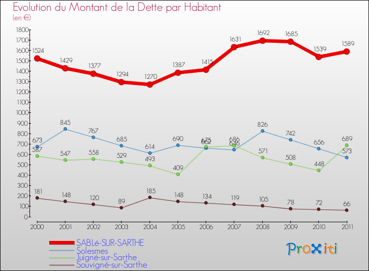 Evolution de la dette par habitant pour la commune de SABLé-SUR-SARTHE et les communes proches Comparaison de la dette par habitant pour SABLé-SUR-SARTHE et les communes voisines