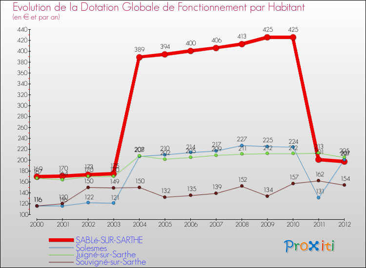 Evolution et montant de la dotation globale de fonctionnement par Habitant pour SABLé-SUR-SARTHE et les communes proches Comparaison des dotations globales de fonctionnement par habitant pour SABLé-SUR-SARTHE et les communes voisines