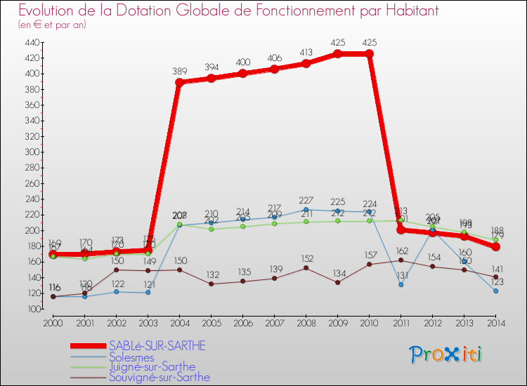 Evolution et montant de la dotation globale de fonctionnement par Habitant pour SABLé-SUR-SARTHE et les communes proches de 2000 à 2014. Comparaison des dotations globales de fonctionnement par habitant pour SABLé-SUR-SARTHE et les communes voisines de 2000 à 2014.