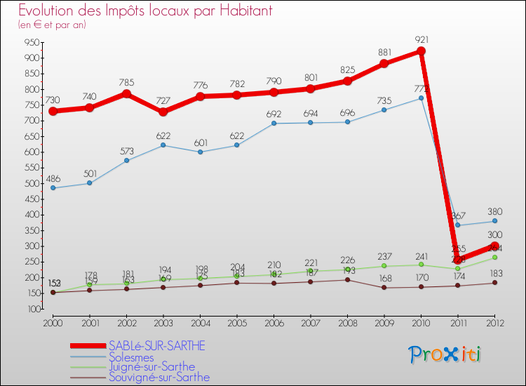 Evolution et montant des impôts locaux par Habitant pour SABLé-SUR-SARTHE et les communes proches Comparaison des impôts locaux par habitant pour SABLé-SUR-SARTHE et les communes voisines