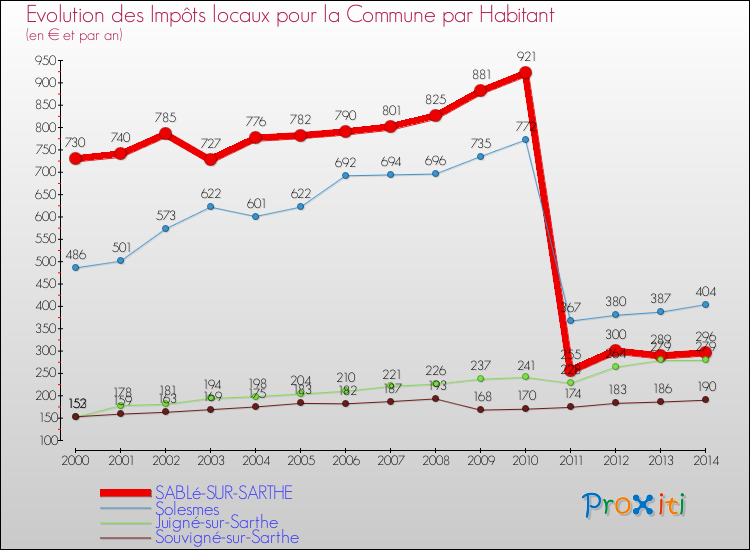 Evolution et montant des impôts locaux par Habitant pour SABLé-SUR-SARTHE et les communes proches de 2000 à 2014 Comparaison des impôts locaux par habitant pour SABLé-SUR-SARTHE et les communes voisines de 2000 à 2014