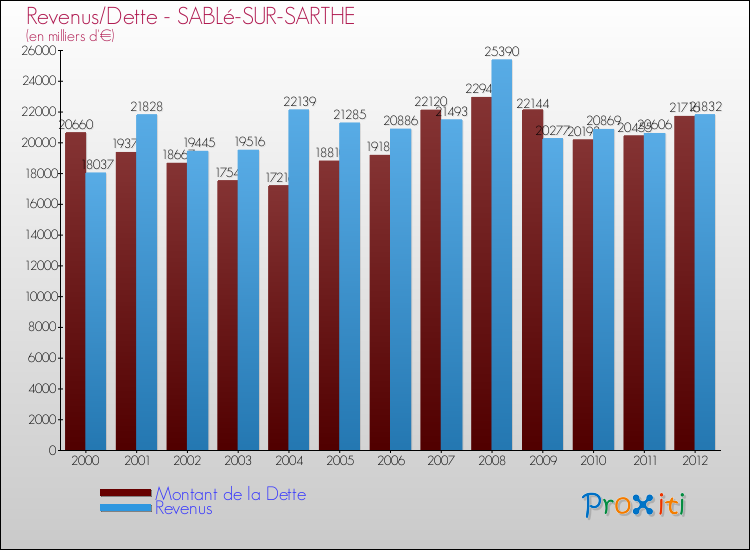 Evolution comparée de la dette et des revenus pour la commune de SABLé-SUR-SARTHE de 2000 à 2012 Comparaison de la dette et des revenus pour SABLé-SUR-SARTHE de 2000 à 2012