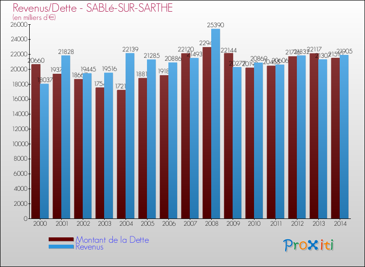 Evolution comparée de la dette et des revenus pour la commune de SABLé-SUR-SARTHE de 2000 à 2014 Comparaison de la dette et des revenus pour SABLé-SUR-SARTHE de 2000 à 2014