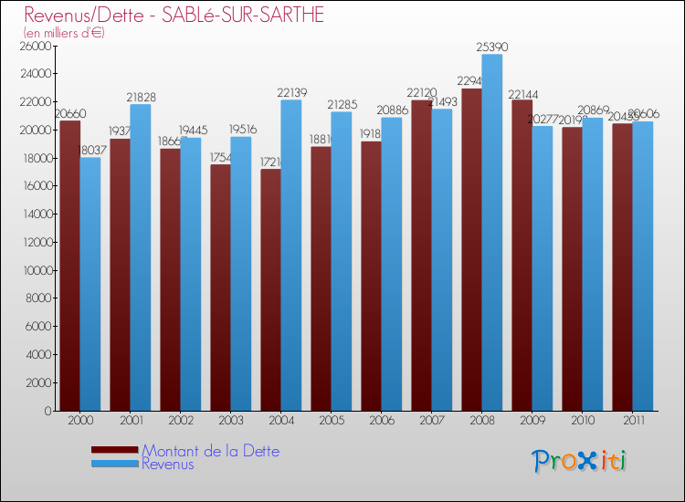 Evolution comparée de la dette et des revenus pour la commune de SABLé-SUR-SARTHE de 2000 à 2011 Comparaison de la dette et des revenus pour SABLé-SUR-SARTHE de 2000 à 2011