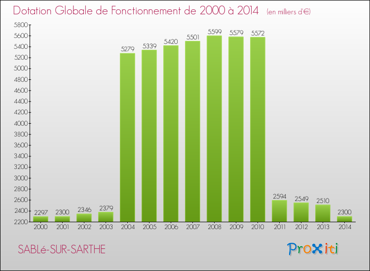 Evolution du montant de la Dotation Globale de Fonctionnement pour la commune de SABLé-SUR-SARTHE de 2000 à 2014 Evolution du montant de la Dotation Globale de Fonctionnement pour SABLé-SUR-SARTHE de 2000 à 2014