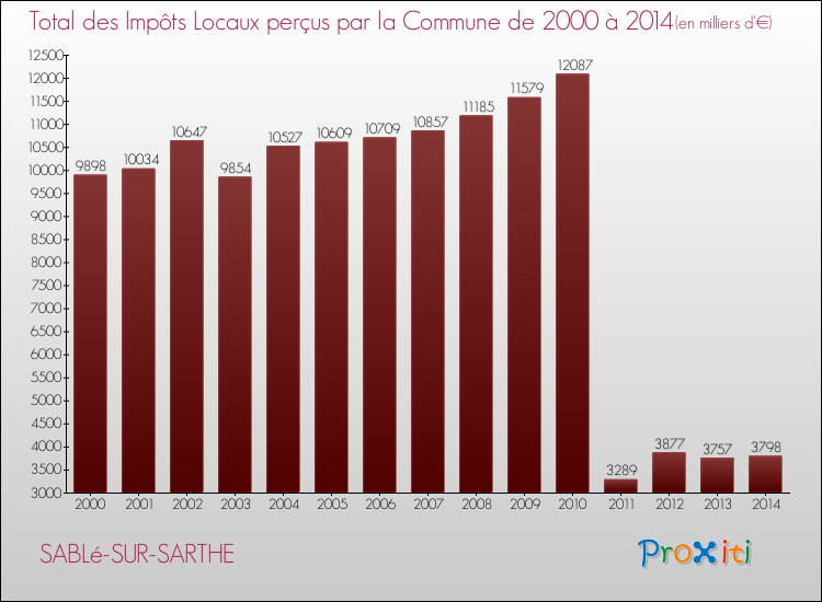 Evolution des Impôts Locaux pour la commune de SABLé-SUR-SARTHE de 2000 à 2014 Evolution des Impôts Locaux pour SABLé-SUR-SARTHE de 2000 à 2014