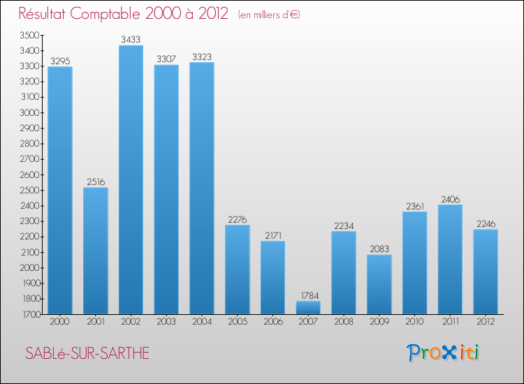 Evolution du résultat comptable pour la commune de SABLé-SUR-SARTHE de 2000 à 2012 Evolution du résultat comptable pour SABLé-SUR-SARTHE de 2000 à 2012