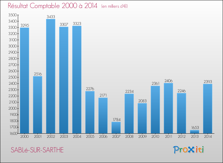 Evolution du résultat comptable pour la commune de SABLé-SUR-SARTHE de 2000 à 2014 Evolution du résultat comptable pour SABLé-SUR-SARTHE de 2000 à 2014