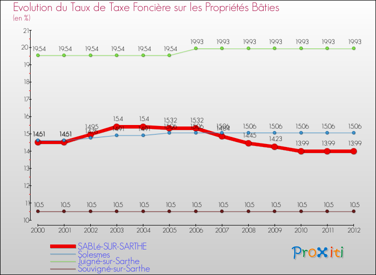Evolution du taux de la taxe foncière sur le bati pour SABLé-SUR-SARTHE et les communes proches de 2000 à 2012 Comparaison des taux de taxe foncière sur le bati pour SABLé-SUR-SARTHE et les communes voisines de 2000 à 2012