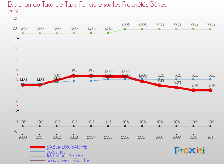Evolution du taux de la taxe foncière sur le bati pour SABLé-SUR-SARTHE et les communes proches Comparaison des taux de taxe foncière sur le bati pour SABLé-SUR-SARTHE et les communes voisines