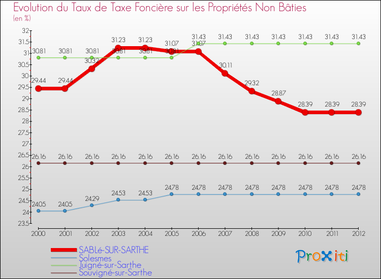 Evolution du taux de la taxe foncière sur les immeubles et terrains non batis pour SABLé-SUR-SARTHE et les communes proches de 2000 à 2012 Comparaison des taux de la taxe foncière sur les immeubles et terrains non batis pour SABLé-SUR-SARTHE et les communes voisines de 2000 à 2012