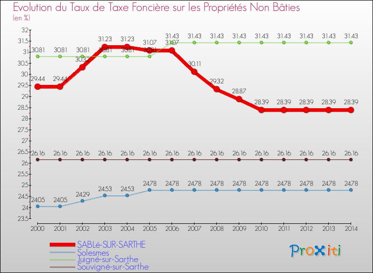 Evolution du taux de la taxe foncière sur les immeubles et terrains non batis pour SABLé-SUR-SARTHE et les communes proches de 2000 à 2014 Comparaison des taux de la taxe foncière sur les immeubles et terrains non batis pour SABLé-SUR-SARTHE et les communes voisines de 2000 à 2014