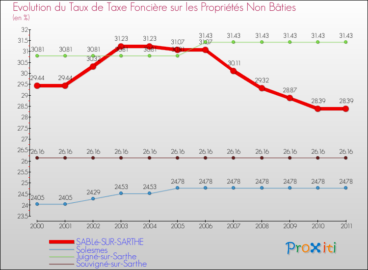 Evolution du taux de la taxe foncière sur les immeubles et terrains non batis pour SABLé-SUR-SARTHE et les communes proches Comparaison des taux de la taxe foncière sur les immeubles et terrains non batis pour SABLé-SUR-SARTHE et les communes voisines