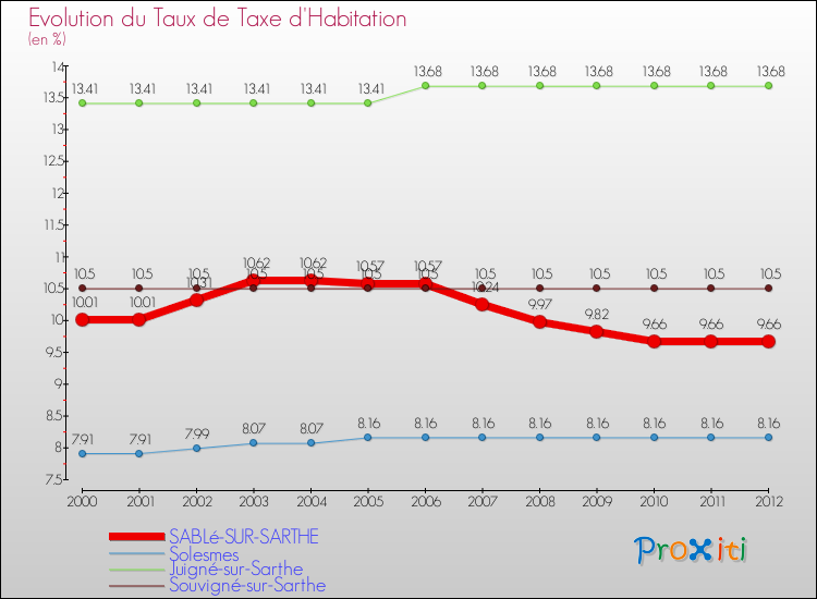 Evolution du taux de la taxe d'habitation pour SABLé-SUR-SARTHE et les communes proches Comparaison des taux de la taxe d'habitation pour SABLé-SUR-SARTHE et les communes voisines