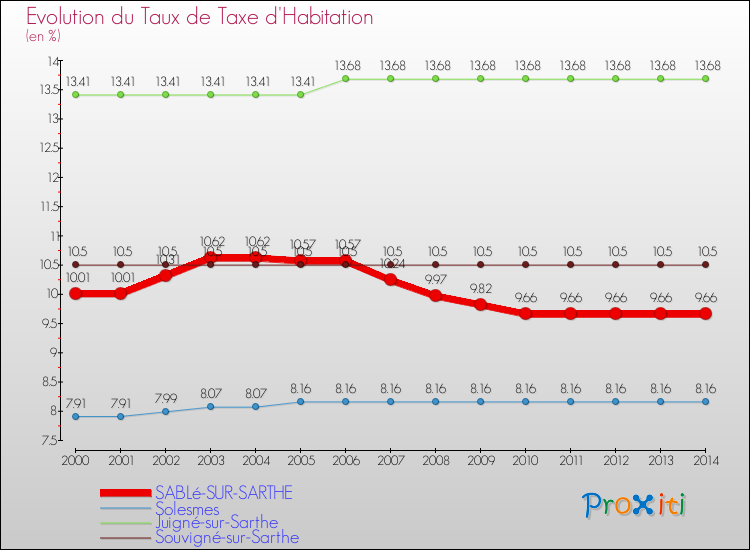 Evolution du taux de la taxe d'habitation pour SABLé-SUR-SARTHE et les communes proches de 2000 à 2014 Comparaison des taux de la taxe d'habitation pour SABLé-SUR-SARTHE et les communes voisines de 2000 à 2014