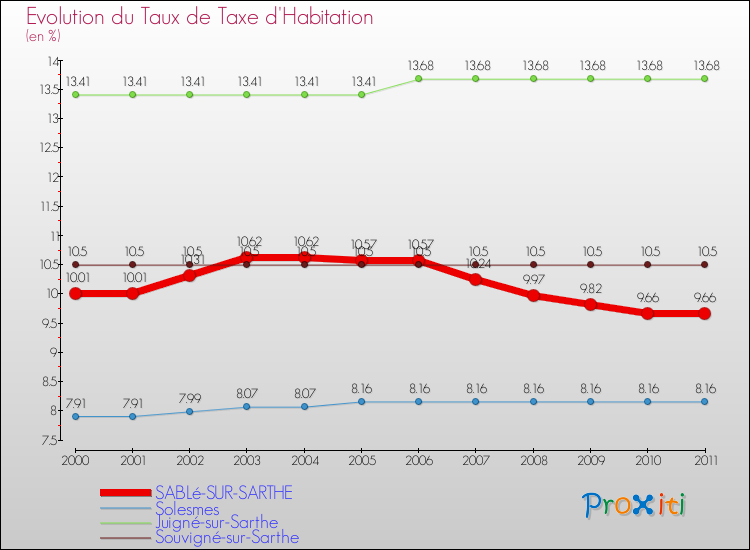 Evolution du taux de la taxe d'habitation pour SABLé-SUR-SARTHE et les communes proches Comparaison des taux de la taxe d'habitation pour SABLé-SUR-SARTHE et les communes voisines