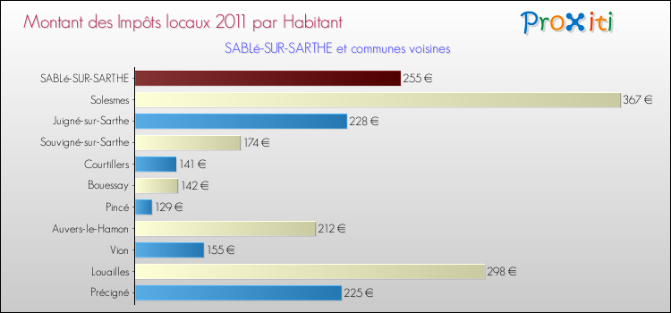 Montant des impôts locaux par Habitant pour SABLé-SUR-SARTHE et les communes proches Comparaison des impôts locaux par habitant pour SABLé-SUR-SARTHE et les communes voisines