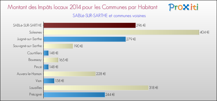 Montant des impôts locaux par Habitant pour SABLé-SUR-SARTHE et les communes proches en 2014 Comparaison des impôts locaux par habitant pour SABLé-SUR-SARTHE et les communes voisines en 2014