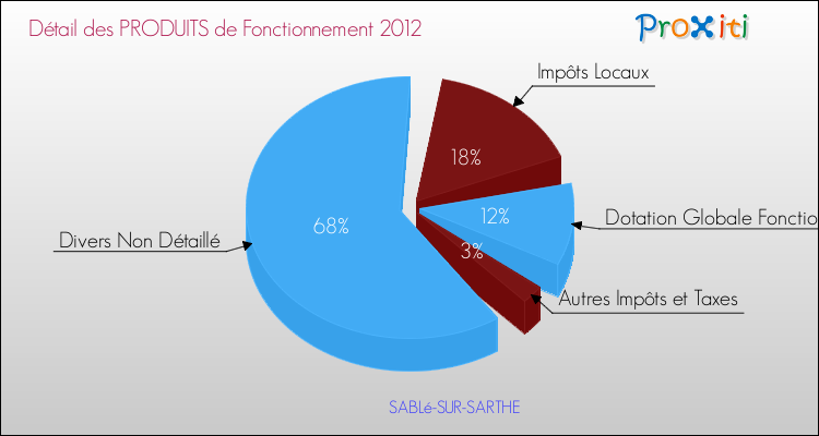 Décomposition du Budget de Fonctionnement 2012 de la commune de SABLé-SUR-SARTHE Budget de Fonctionnement 2012 pour la commune de SABLé-SUR-SARTHE