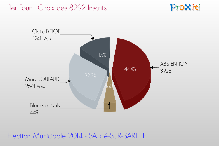 Résultats par rapport aux inscrits au 1er Tour des Elections Municipales 2014 de la commune de SABLé-SUR-SARTHE Elections Municipales 2014 - Résultats par rapport aux inscrits au 1er Tour pour la commune de SABLé-SUR-SARTHE