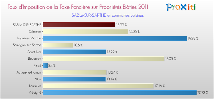 Taux d'imposition de la taxe foncière sur le bati 2011 pour SABLé-SUR-SARTHE et les communes proches Comparaison des taux d'imposition de la taxe foncière sur le bati 2011 pour SABLé-SUR-SARTHE et les communes voisines