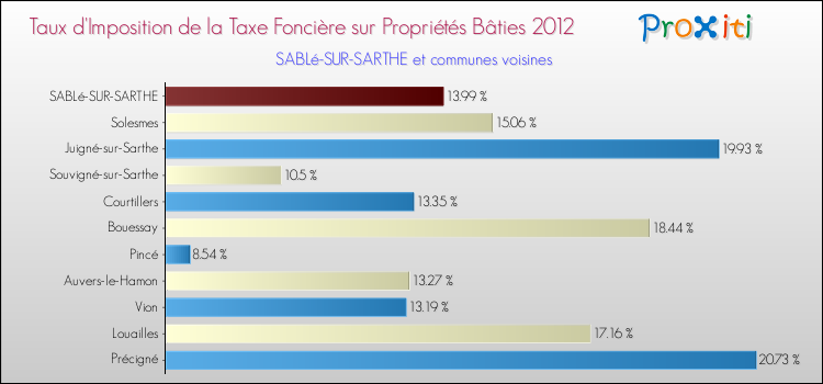 Taux d'imposition de la taxe foncière sur le bati 2012 pour SABLé-SUR-SARTHE et les communes proches Comparaison des taux d'imposition de la taxe foncière sur le bati 2012 pour SABLé-SUR-SARTHE et les communes voisines