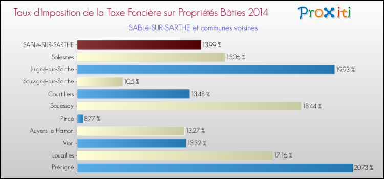 Taux d'imposition de la taxe foncière sur le bati 2014 pour SABLé-SUR-SARTHE et les communes proches Comparaison des taux d'imposition de la taxe foncière sur le bati 2014 pour SABLé-SUR-SARTHE et les communes voisines