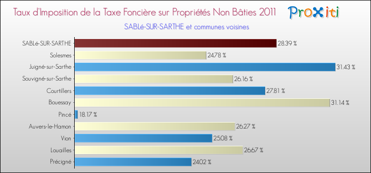 Taux d'imposition de la taxe foncière sur les immeubles et terrains non batis 2011 pour SABLé-SUR-SARTHE et les communes proches Comparaison des taux d'imposition de la taxe foncière sur les immeubles et terrains non batis 2011 pour SABLé-SUR-SARTHE et les communes voisines