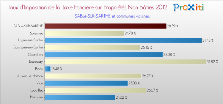 Taux d'imposition de la taxe foncière sur les immeubles et terrains non batis 2012 pour SABLé-SUR-SARTHE et les communes proches Comparaison des taux d'imposition de la taxe foncière sur les immeubles et terrains non batis 2012 pour SABLé-SUR-SARTHE et les communes voisines
