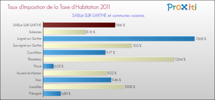 Taux d'imposition de la taxe d'habitation 2011 pour SABLé-SUR-SARTHE et les communes proches Comparaison des taux d'imposition de la taxe d'habitation 2011 pour SABLé-SUR-SARTHE et les communes voisines