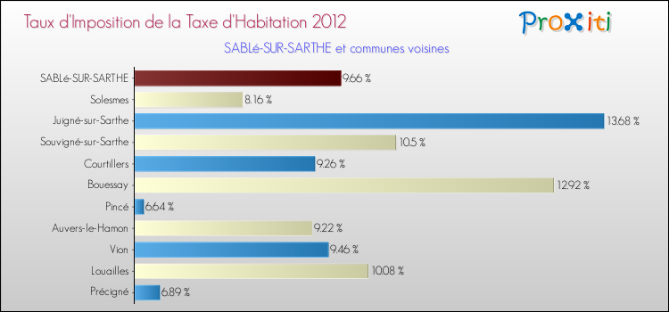 Taux d'imposition de la taxe d'habitation 2012 pour SABLé-SUR-SARTHE et les communes proches Comparaison des taux d'imposition de la taxe d'habitation 2012 pour SABLé-SUR-SARTHE et les communes voisines