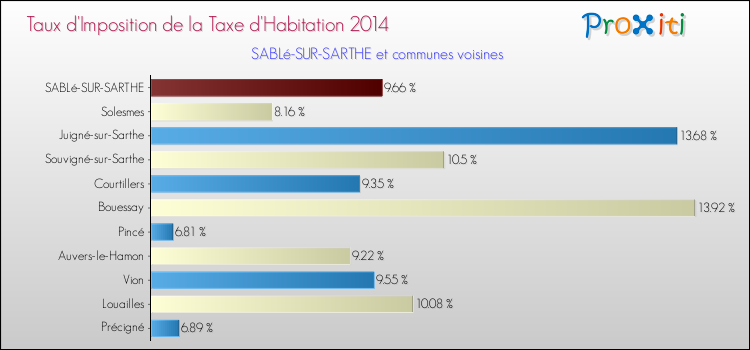 Taux d'imposition de la taxe d'habitation 2014 pour SABLé-SUR-SARTHE et les communes proches Comparaison des taux d'imposition de la taxe d'habitation 2014 pour SABLé-SUR-SARTHE et les communes voisines