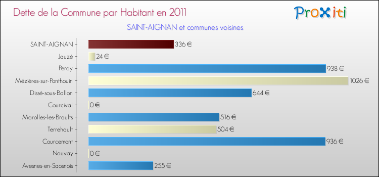 Dette par habitant de la commune en 2011 pour SAINT-AIGNAN et les communes proches Comparaison de la dette par habitant de la commune en 2011 pour SAINT-AIGNAN et les communes voisines