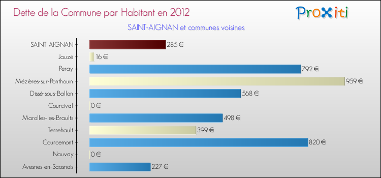 Dette par habitant de la commune en 2012 pour SAINT-AIGNAN et les communes proches Comparaison de la dette par habitant de la commune en 2012 pour SAINT-AIGNAN et les communes voisines